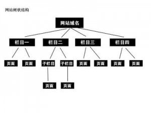 網站樹形結構