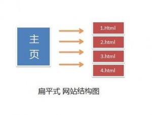 網站扁平式結構圖